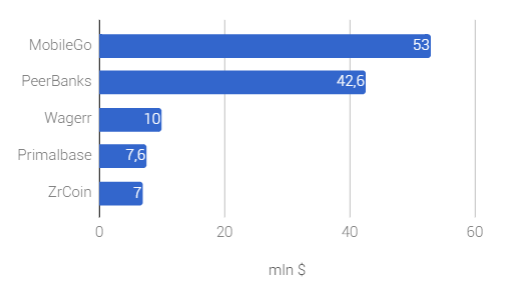 Top 5 tokensales by funds raised