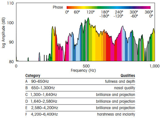 frequency carachteristics of violins