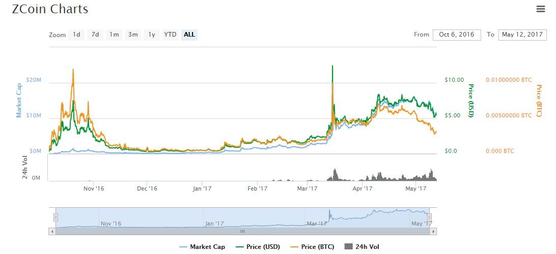 Zcoin Xzc Minerals