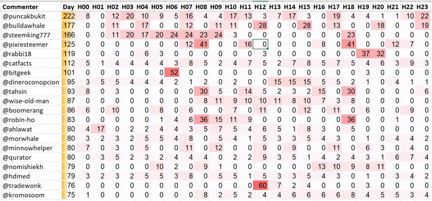 Top 20 Active