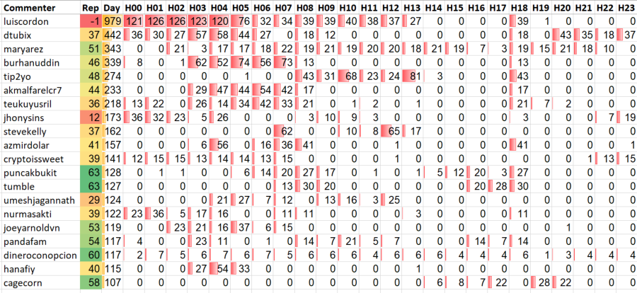 Top 20 Active