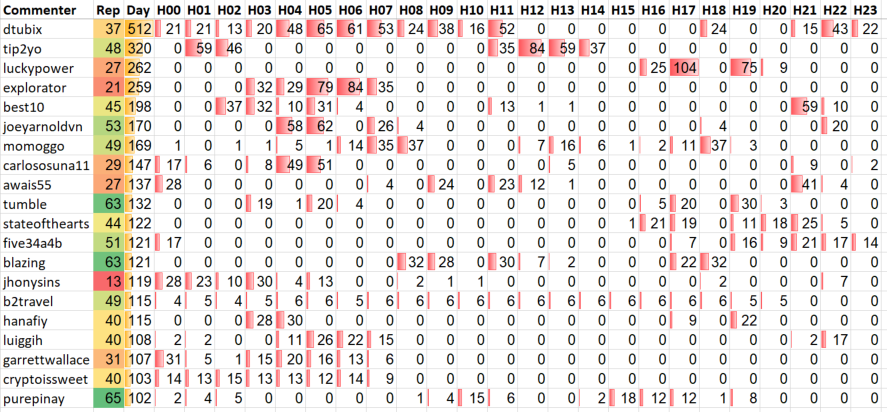 Top 20 Active