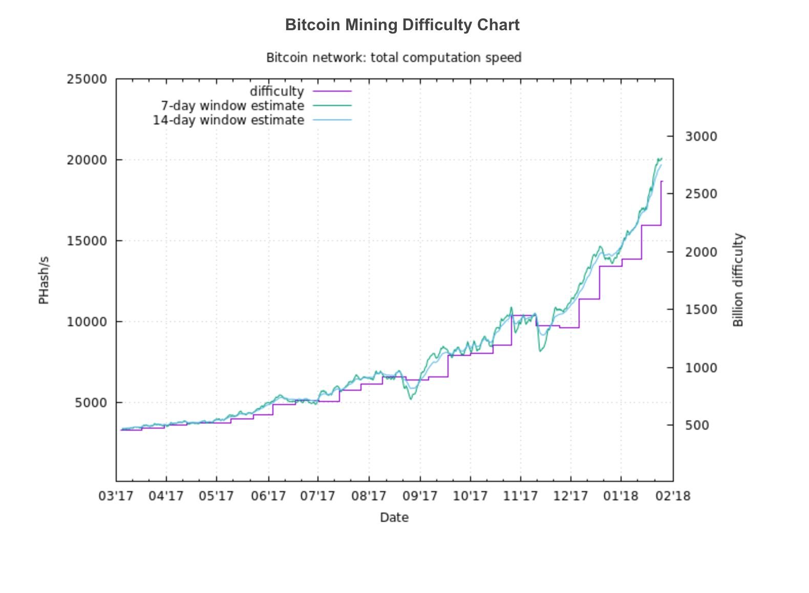 Bitcoin Mining Difficulty Chart Via Eobot - 