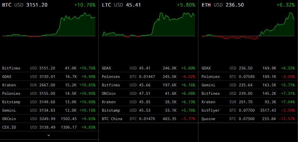 Bitcoin Has The Green Light - 