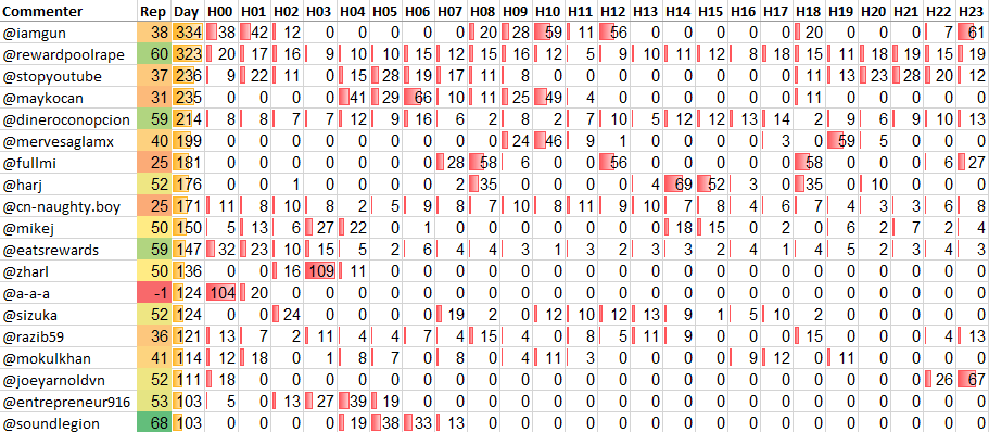 Top 20 Active