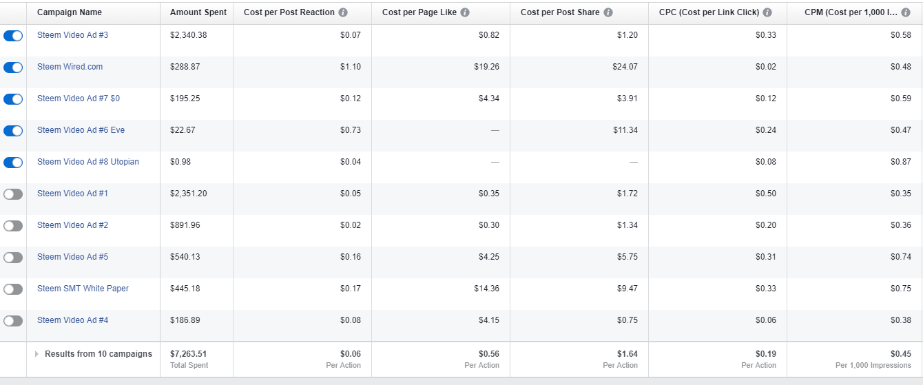 steem facebook ads summary october 30 2017.png