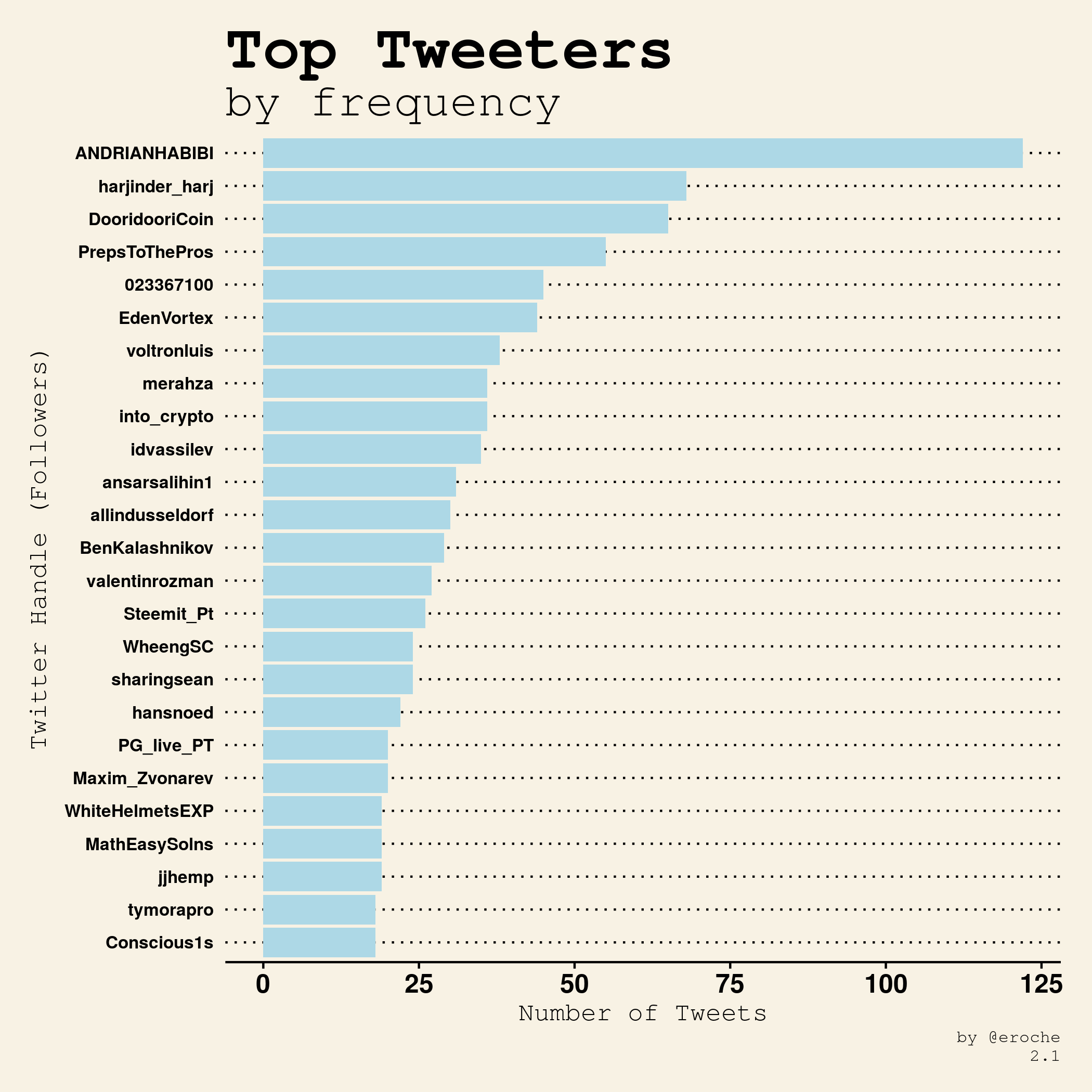 Top Tweeters by frequency_2.1.png