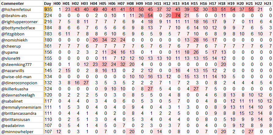 Top 20 Active