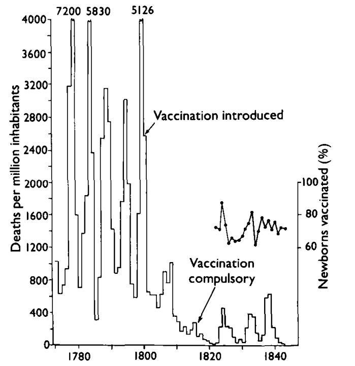 ourworldindata_effect-of-vaccine-on-smallpox-–-sweden-fenner-henderson-arita-jezek-and-ladnyi-19880.png