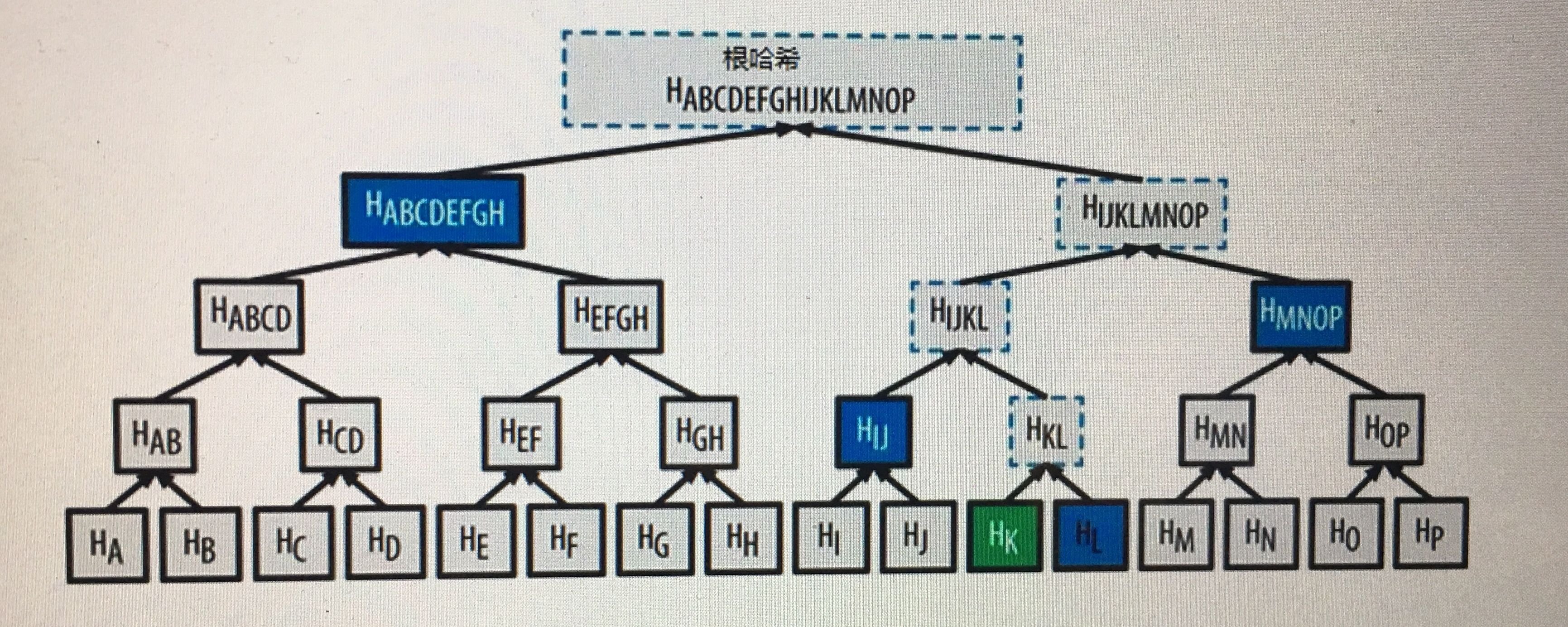 Merkle Tree- 哈希树证明的简单概念/原理/用途分析— Steemit