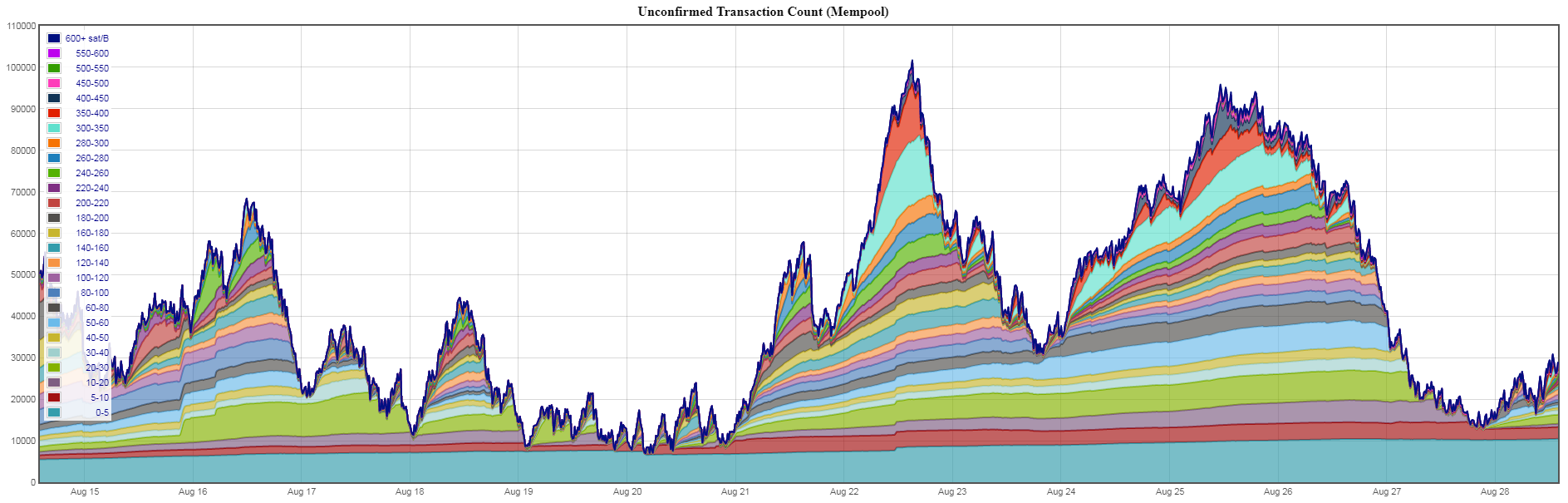 Bitcoin Cash Mem Pool Litecoin Launch Date - 