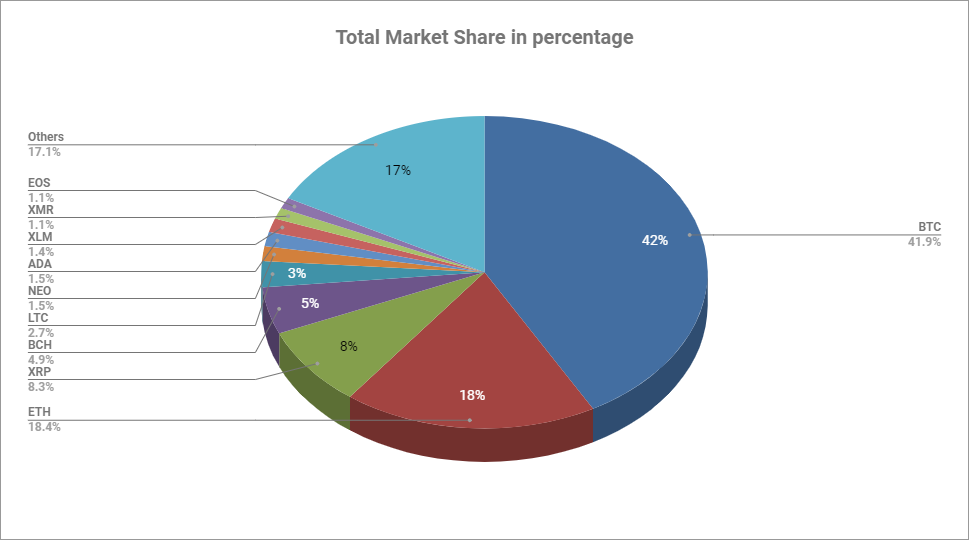 cryptocurrency market share 2018