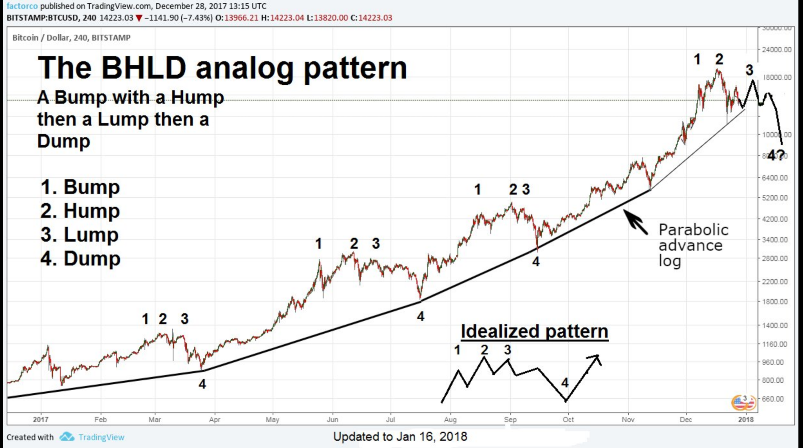 Awesome Chart Of History Repeating Itself Look At The Bitcoin Awesome Chart Of History Repeating Itself Look At The Bitcoin Charts From Past Years That Match This Year