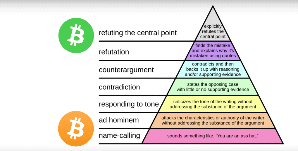 Level Of Argument In The Bitcoin Vs Bitcoin Cash Debate - 