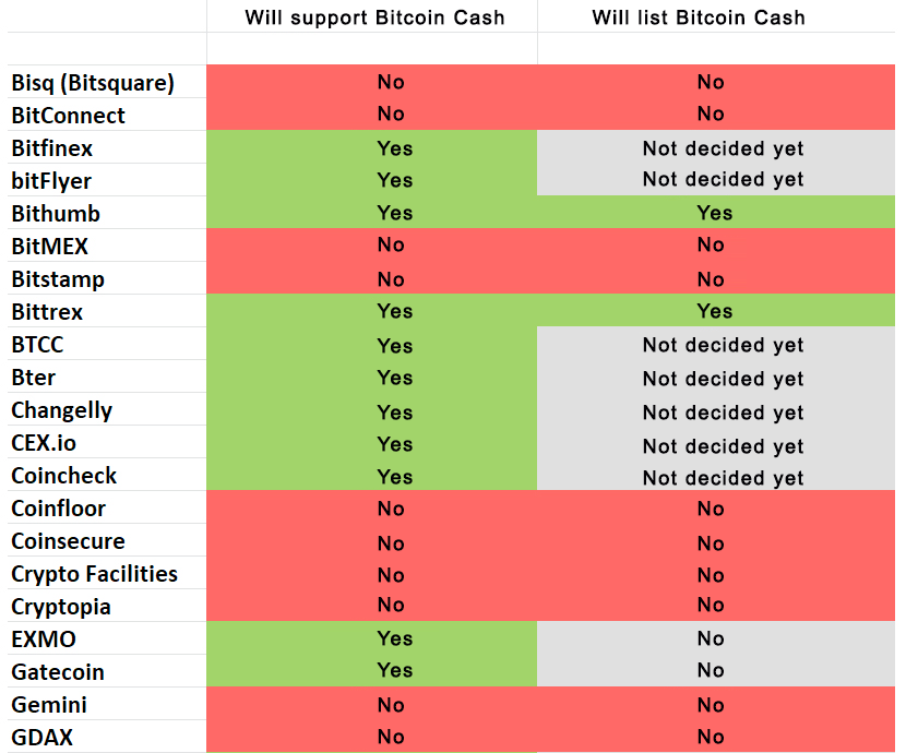 How to claim free bitcoin cash