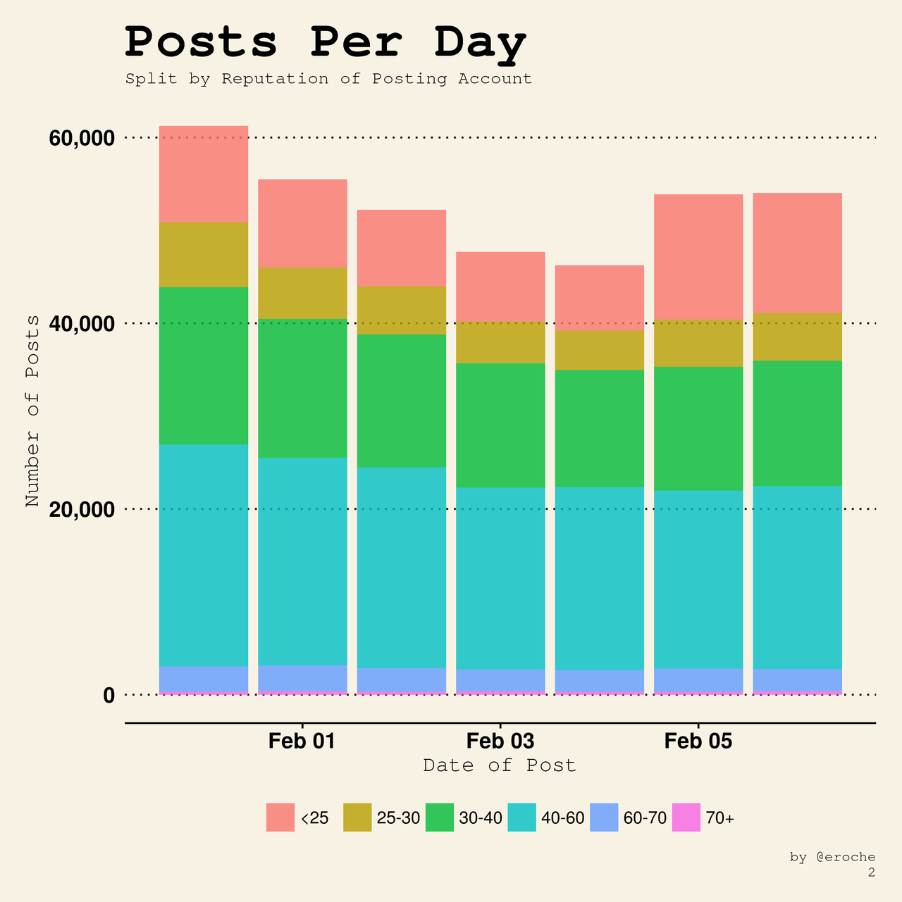 Posts Per Day_2.png