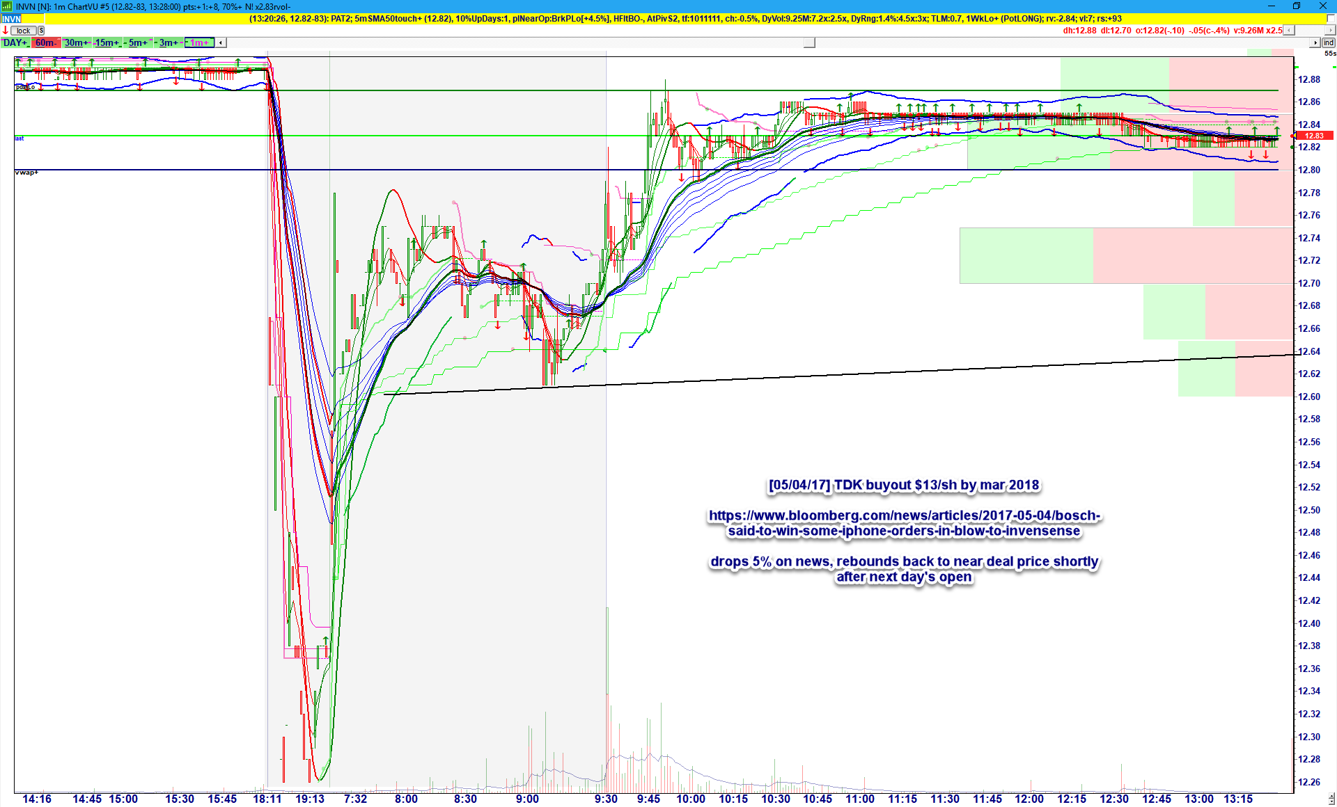 INVN-20170505-TDK-merger-stock-drops-5pct-on-iphone-news-rebounds-after-open-1m.png