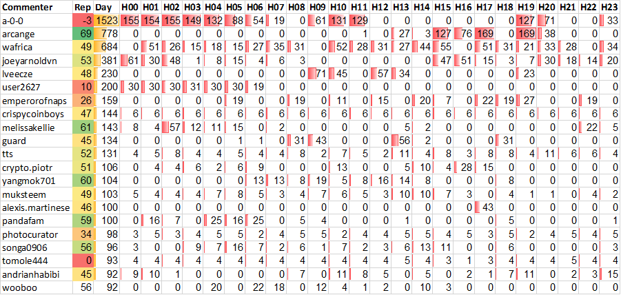 Top 20 Active