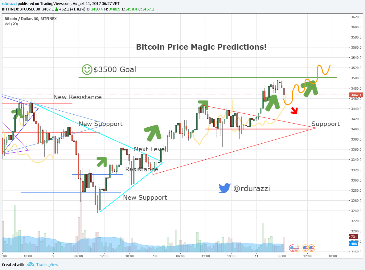 My Bitcoin Price Prediction 27 Update Go On - 