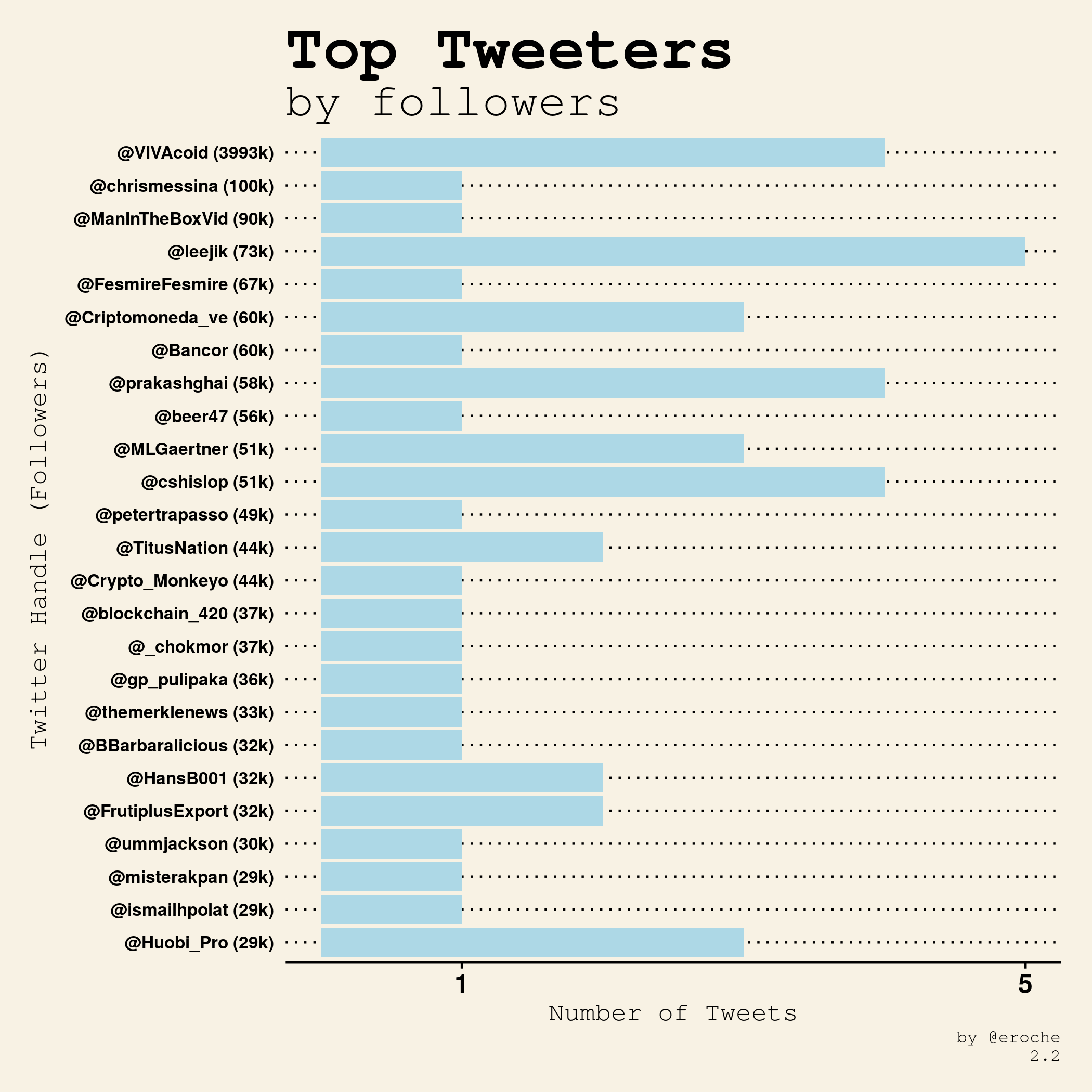 Top Tweeters by followers_2.2.png