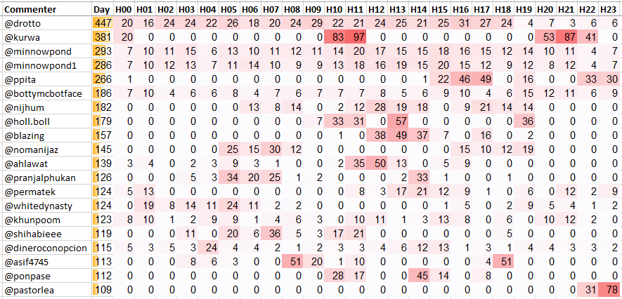 Top 20 Active