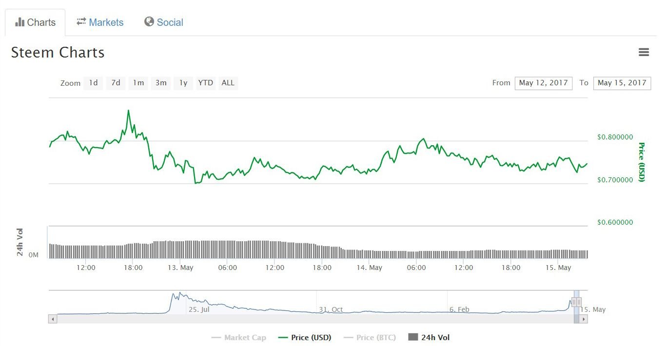 Steem 2018 Prediction Dogecoin Price Usd Chart - 