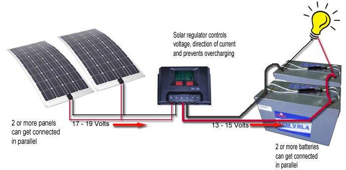 The Different Solar Charge Controllers in Solar Energy Systems. — Steemit