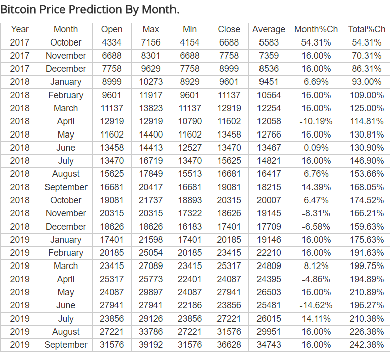 Check Bitcoin Price Prediction For 2017 2018 And 2019 - 