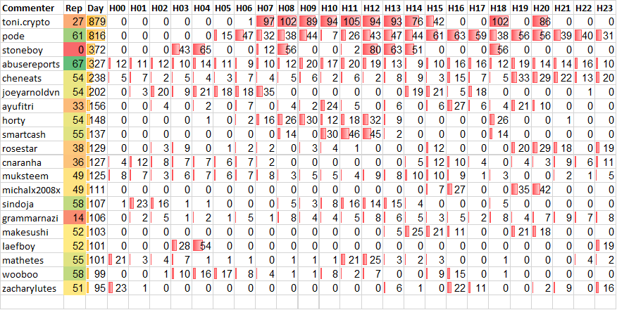 Top 20 Active