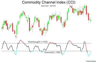 Commodity_channel_index_(CCI).png