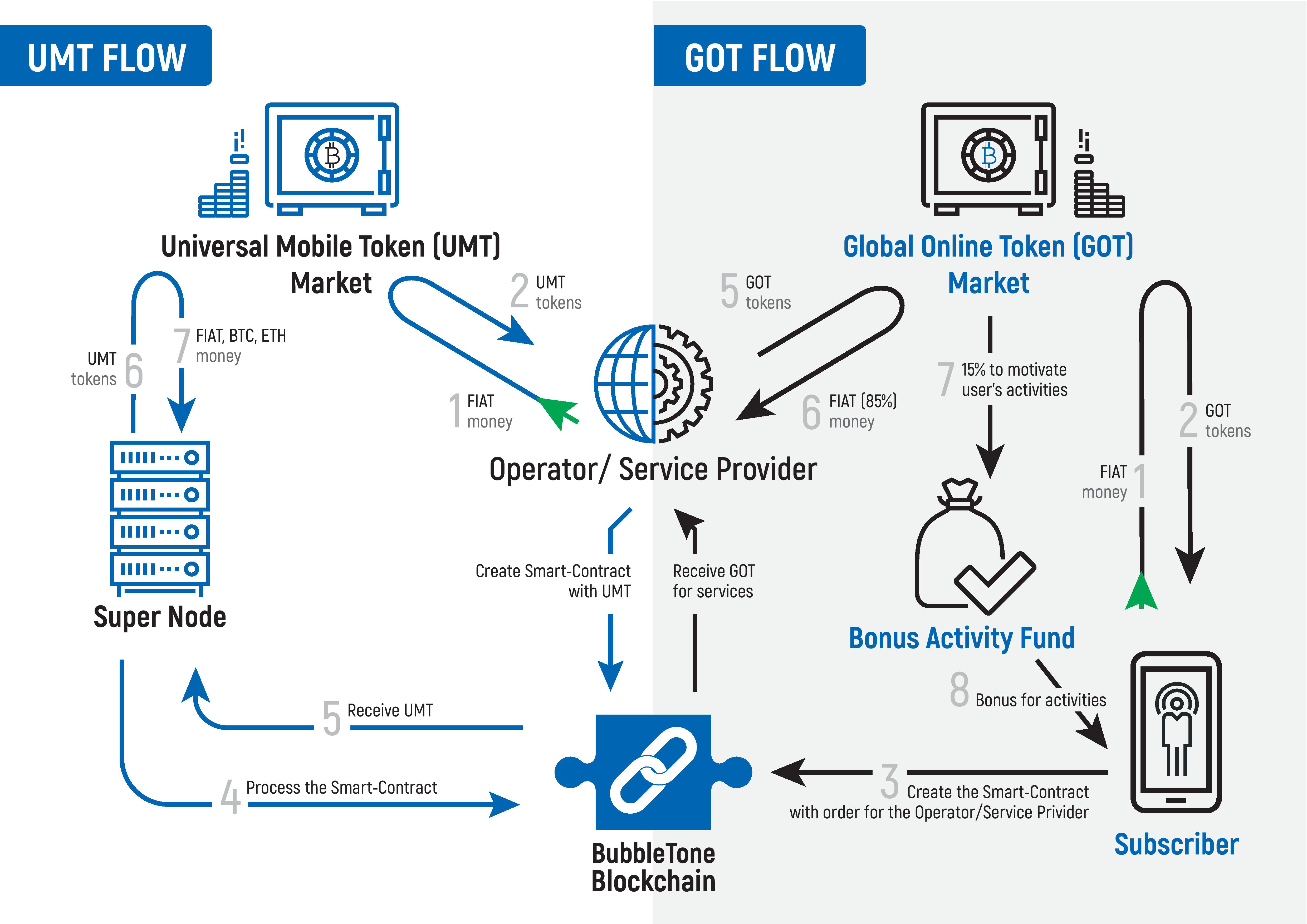 Processing Smart Contracts For Blockchain In Telecom Could This