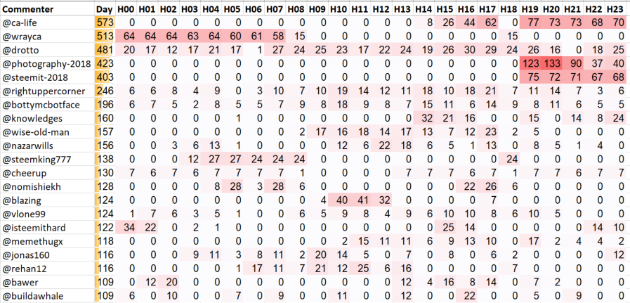 Top 20 Active