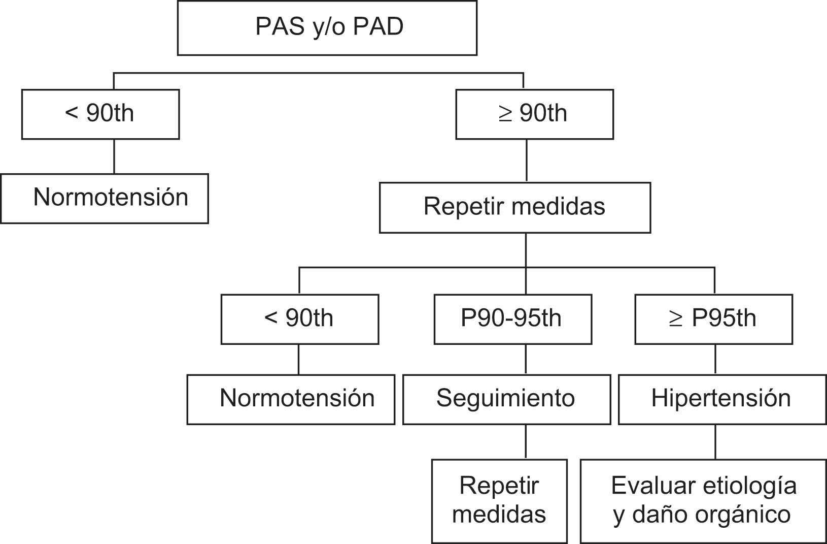Algoritmo de hipertensión