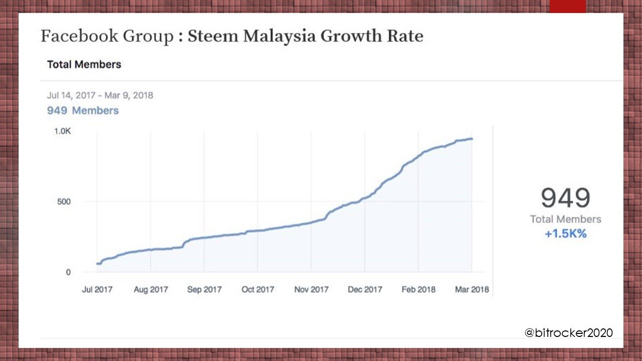 @Bitrocker2020 Team Malaysia Statistics Promo-Steem - Steemit 3.jpg