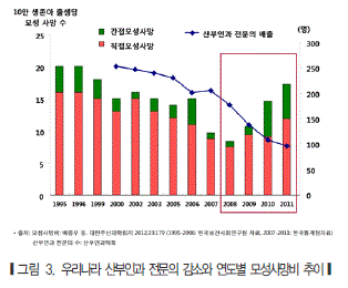 전문의수 감소와 연도별 모성사망비 추이.gif