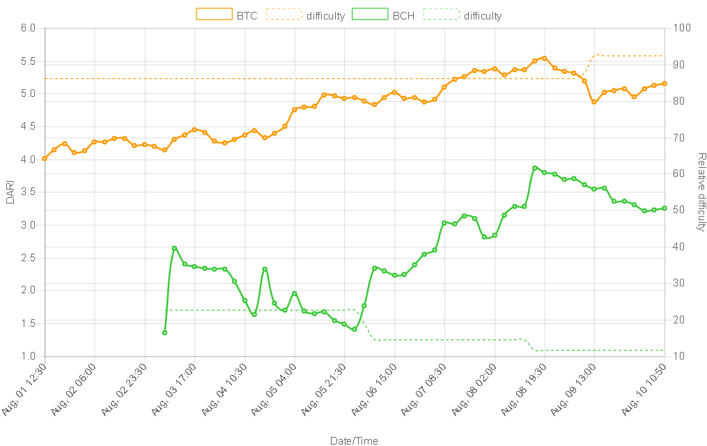 Mining Profitability on BTC vs BCC