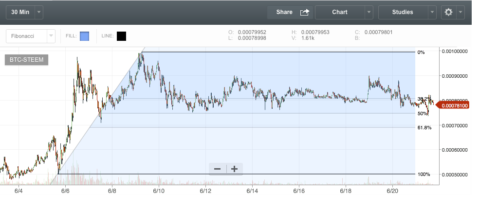 steem-fibonacci-06-21-17.png