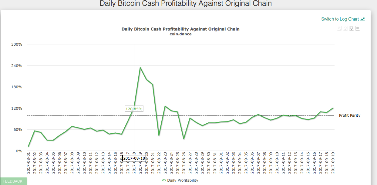 Only Bitcoin Cash Going Up Today Here S!    Why - 