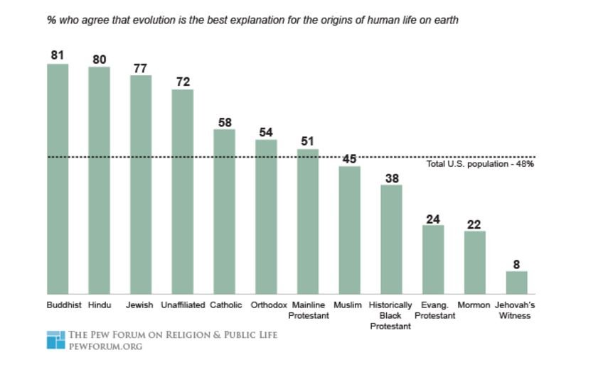 Pew Evolution Survey.JPG