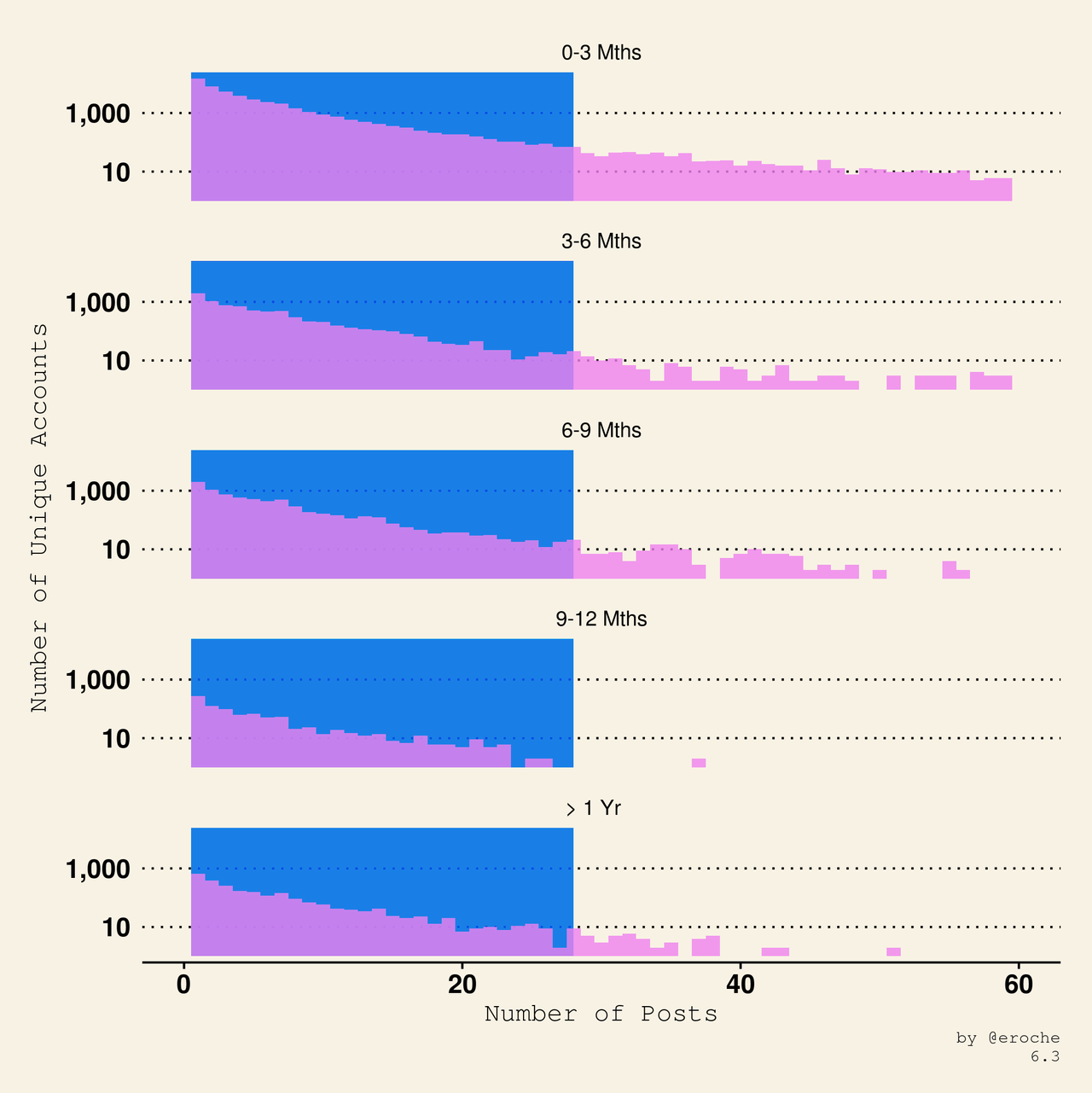 Posts Per Week_6.3.png