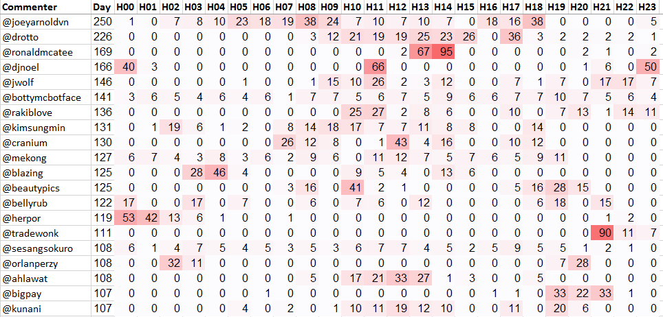 Top 20 Active