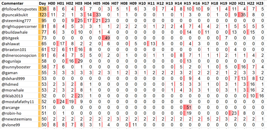 Top 20 Active