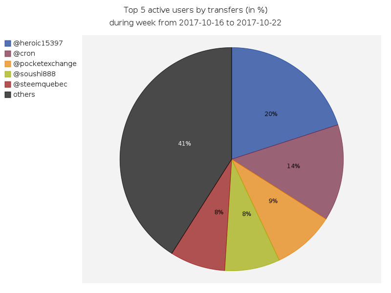 Top active users by transfers