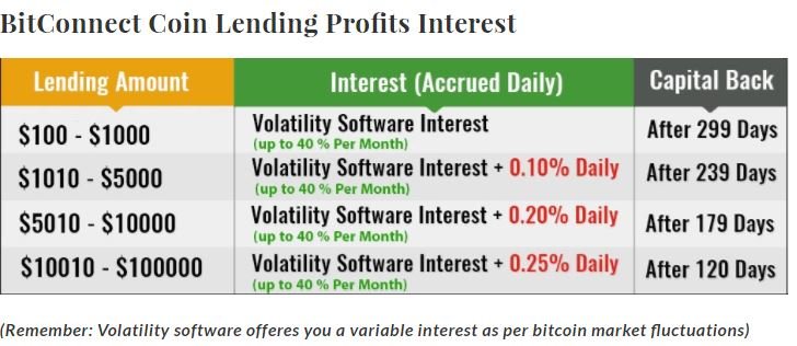 bitconnect lending profits.JPG