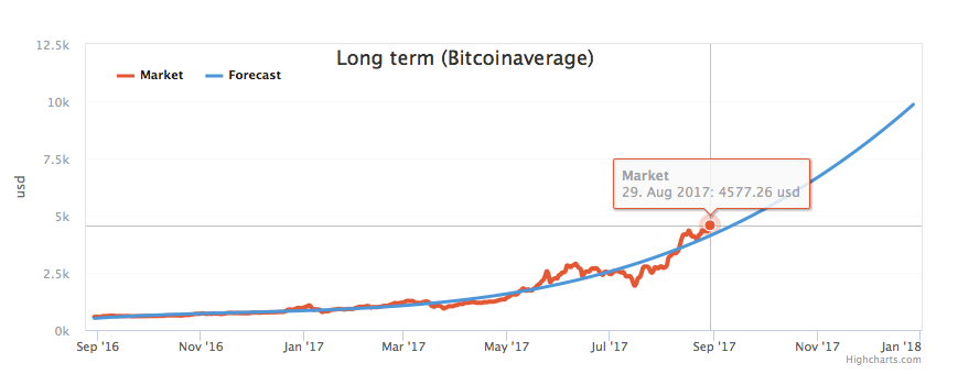 Bitcoin Ten Years Ago Estimated Litecoin Priceamcclips Photography - 