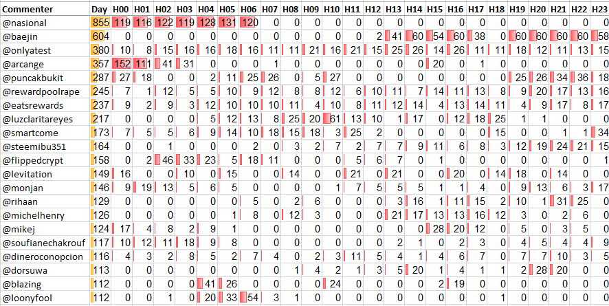 Top 20 Active