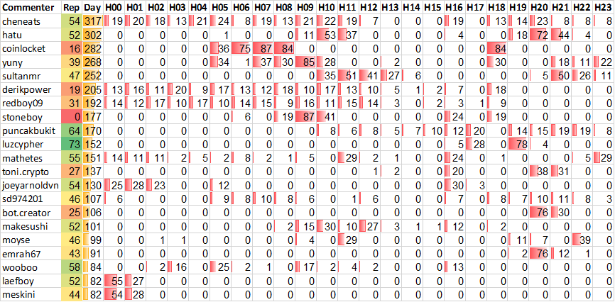 Top 20 Active