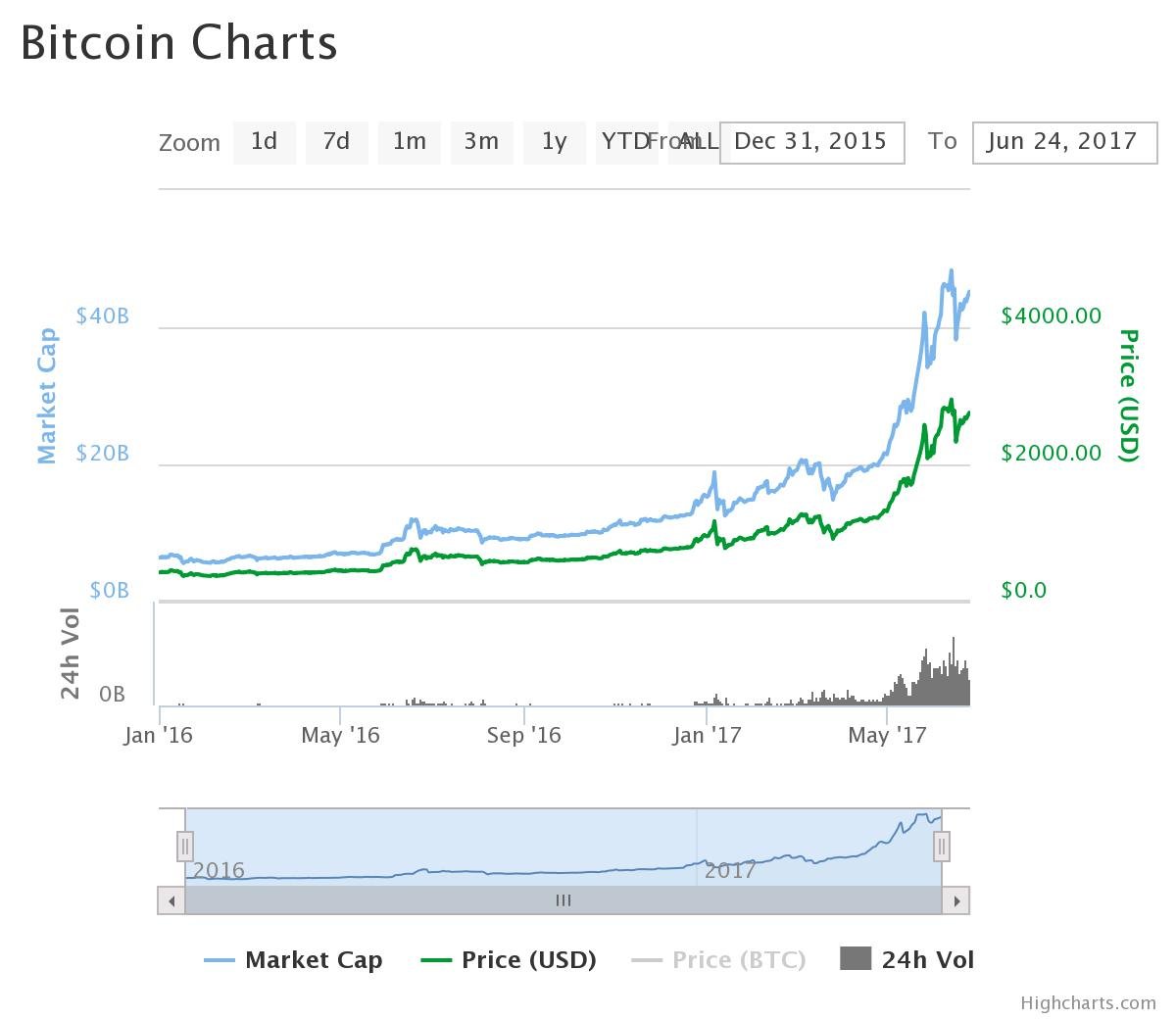 is all cryptocurrency a bubble