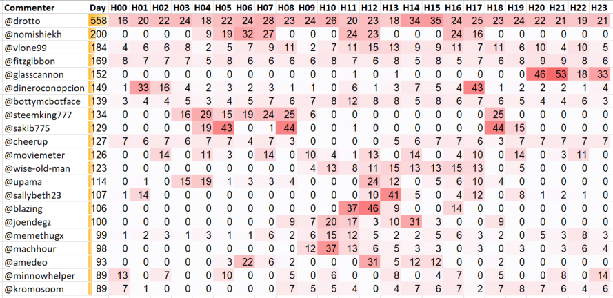 Top 20 Active