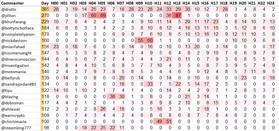 Top 20 Active